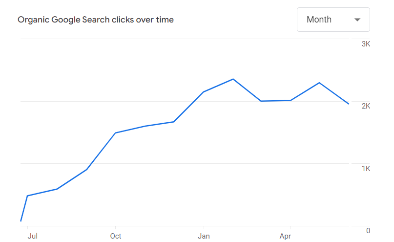 Organic Google Search clicks over time for RideON Canada, trending upward across a 12-month campaign