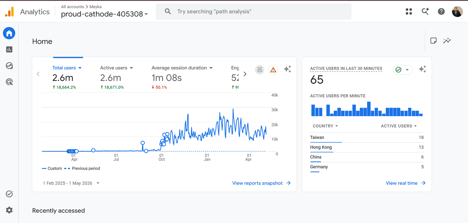 Meyka AI Google Analytics 4 dashboard showing total users climbing to 2.6 million