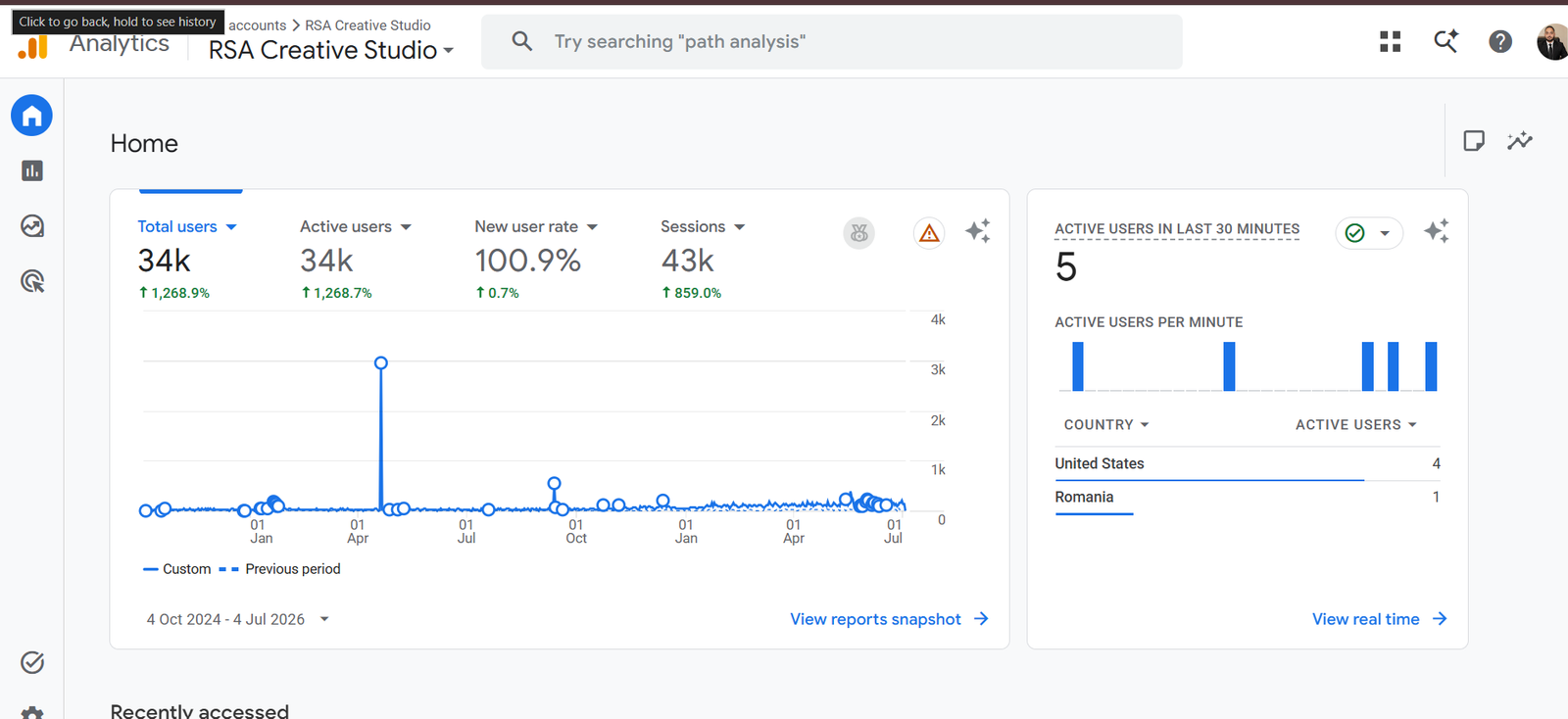 RSA Creative Studio Google Analytics 4 dashboard showing 34,000 total users, up 1,268.9%